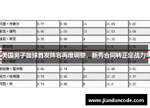 美国男子篮球首发阵容再度调整，新秀合同转正定战力!